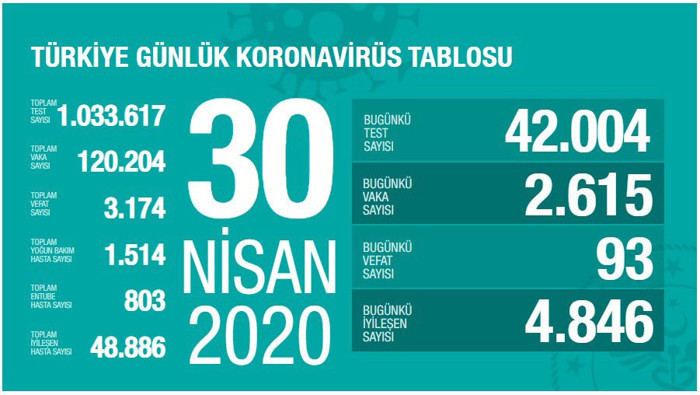 Türkiye'de koronavirüs: Test sayısı 1 milyonu, kayıplar 3 bini geçti - Resim : 1