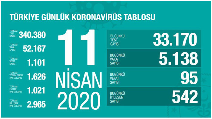 Koronavirüsten ölüm sayısı bin 101'e çıktı - Resim : 1
