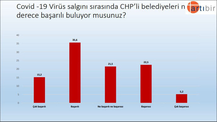 Türkiye Gündemi Araştırması: AKP’de Erdoğan’dan sonra Soylu isteniyor - Resim : 4