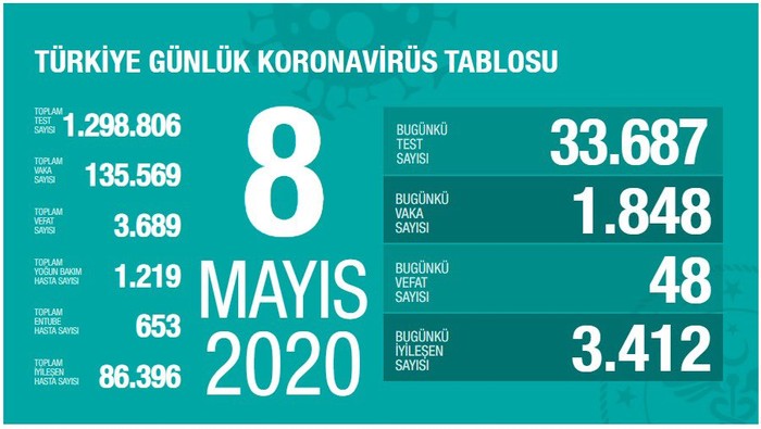 Türkiye'nin koronavirüs tablosu: 48 kişi hayatını kaybetti - Resim : 1