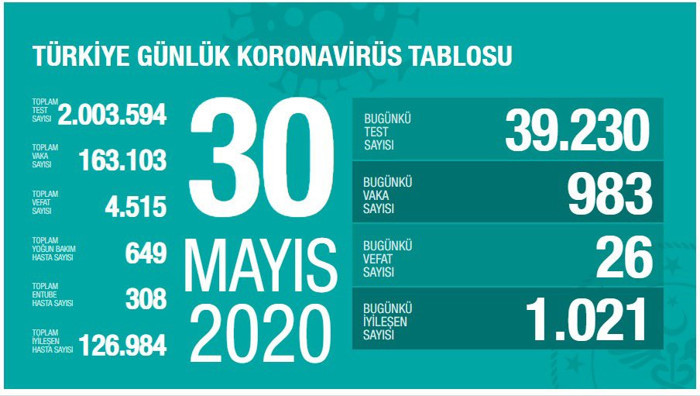 Türkiye'nin coronavirus tablosu: Yeni vaka sayısı yeniden binin altında - Resim : 1