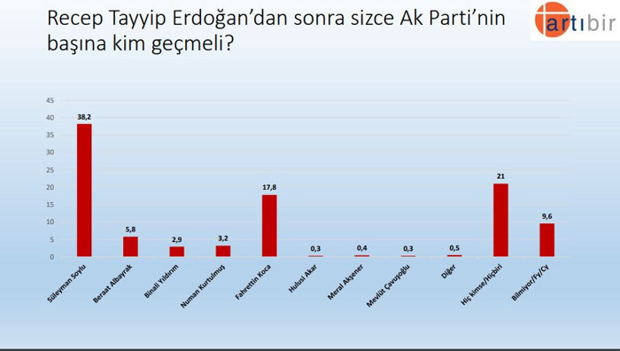 Türkiye Gündemi Araştırması: AKP’de Erdoğan’dan sonra Soylu isteniyor - Resim : 5
