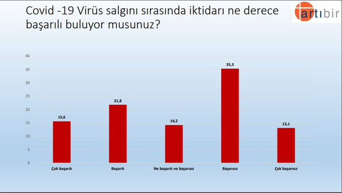 Türkiye Gündemi Araştırması: AKP’de Erdoğan’dan sonra Soylu isteniyor - Resim : 3