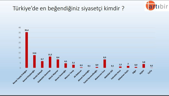 Türkiye Gündemi Araştırması: AKP’de Erdoğan’dan sonra Soylu isteniyor - Resim : 6