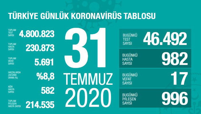 Türkiye'nin Coronavirus tablosu: Yeni vakalar artış eğiliminde - Resim : 1
