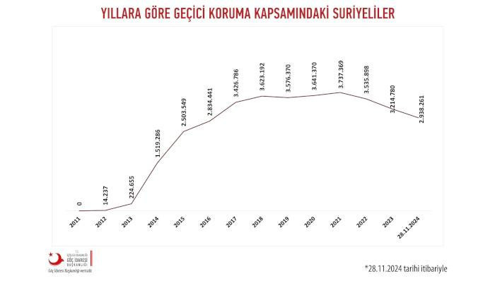 Türkiye'de kaç Suriyeli yaşıyor? Suriye'ye göç başlar mı? - Resim: 8