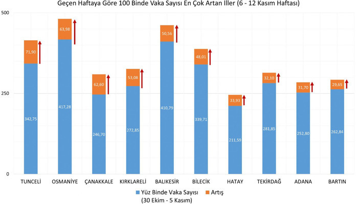 İllere göre haftalık koronavirüs vaka haritası güncellendi - Resim : 2