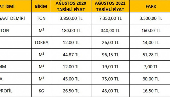 İnşaat maliyetleri rekor kırıyor: Konut fiyatları yüzde 100 artacak - Resim : 1