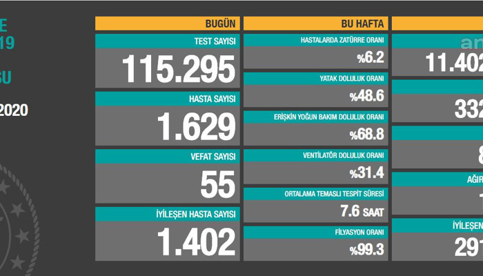 Coronavirus tablosu: 1.629 yeni hasta, 55 ölüm - Resim : 1