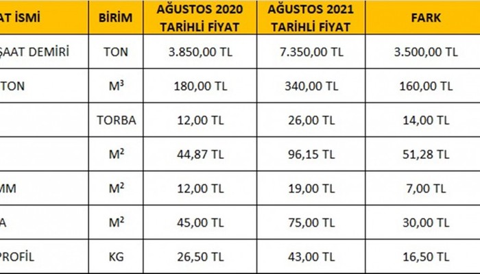 İnşaat maliyetleri rekor kırıyor: Konut fiyatları yüzde 100 artacak - Resim : 1