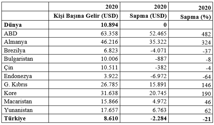 Mahfi Eğilmez: Ülkelere göre kişi başına gelir karşılaştırmaları - Resim : 2
