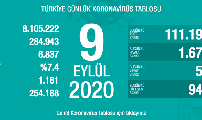 Türkiye'nin Coronavirus tablosu: 1.673 yeni tanı konuldu - Resim : 1