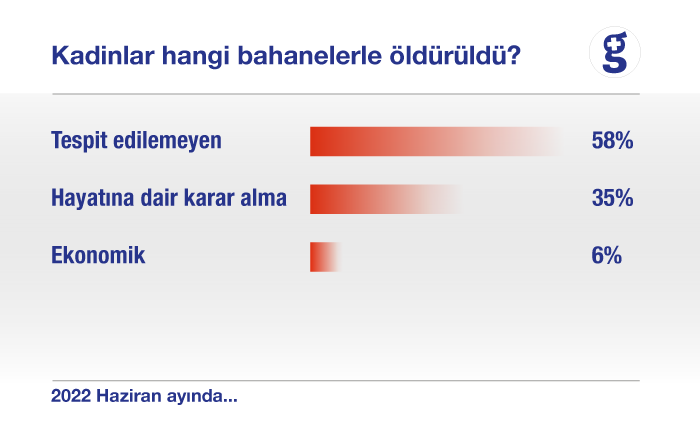 Haziran ayında 31 kadın erkekler tarafından öldürüldü - Resim : 3