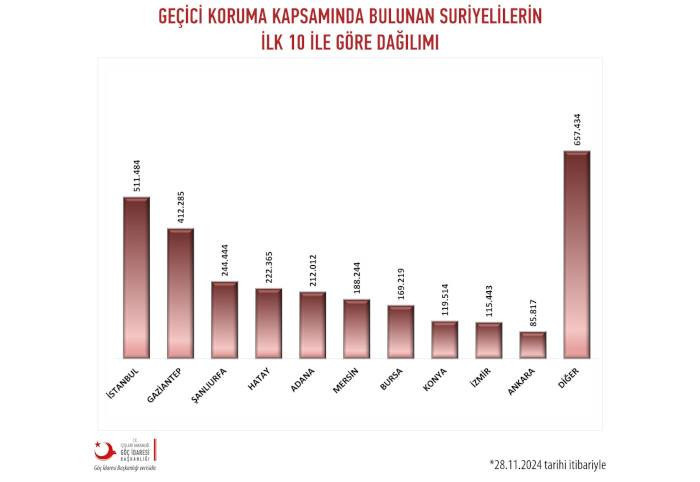 Türkiye'de kaç Suriyeli yaşıyor? Suriye'ye göç başlar mı? - Resim: 9