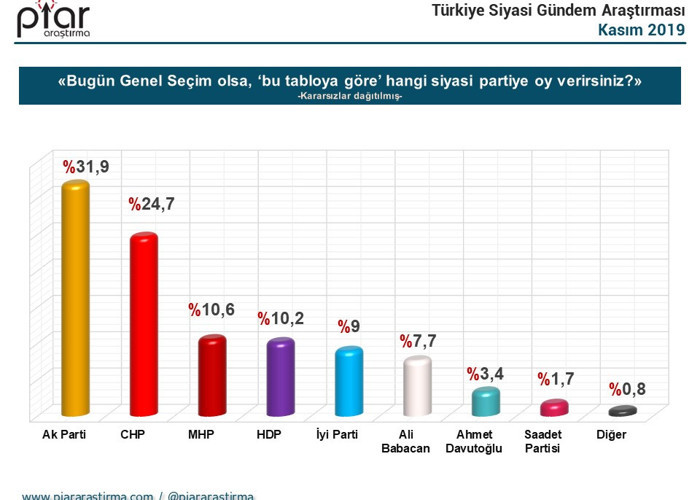 Cumhurkaşkanlığı seçim anketi: Ekrem İmamoğlu yüzde 44.5, Erdoğan yüzde 39.7 - Resim : 1