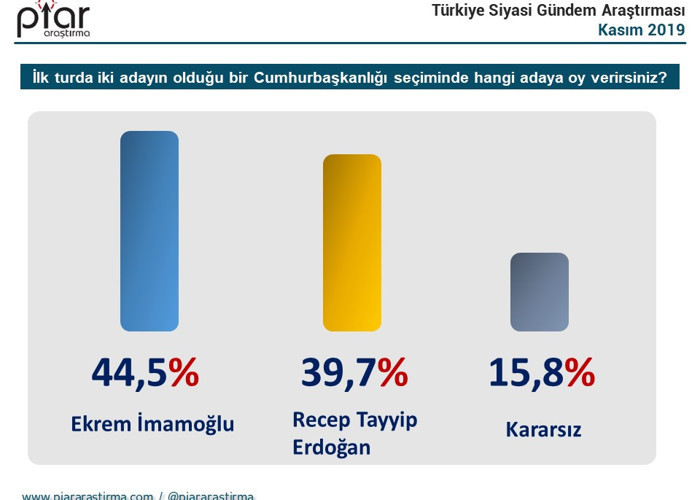 Cumhurkaşkanlığı seçim anketi: Ekrem İmamoğlu yüzde 44.5, Erdoğan yüzde 39.7 - Resim : 3