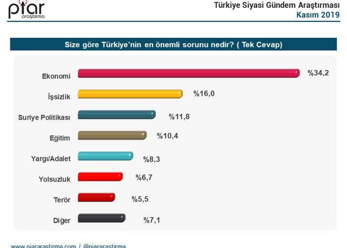 Cumhurkaşkanlığı seçim anketi: Ekrem İmamoğlu yüzde 44.5, Erdoğan yüzde 39.7 - Resim : 4