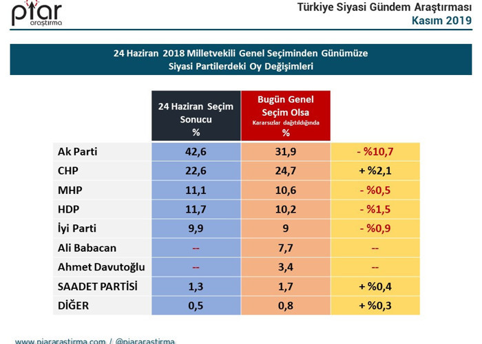 Cumhurkaşkanlığı seçim anketi: Ekrem İmamoğlu yüzde 44.5, Erdoğan yüzde 39.7 - Resim : 2