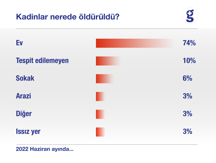 Haziran ayında 31 kadın erkekler tarafından öldürüldü - Resim : 2