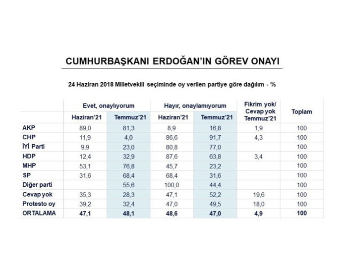 Araştırma: Erdoğan'ın Diyarbakır ziyareti popülaritesini arttırdı mı? - Resim : 1
