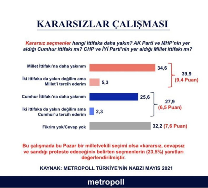 MetroPOLL anketi: Her 10 kararsız seçmenden dördü ‘Millet İttifakı’na daha yakın - Resim : 1