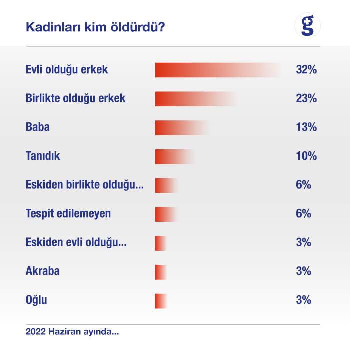 Haziran ayında 31 kadın erkekler tarafından öldürüldü - Resim : 1