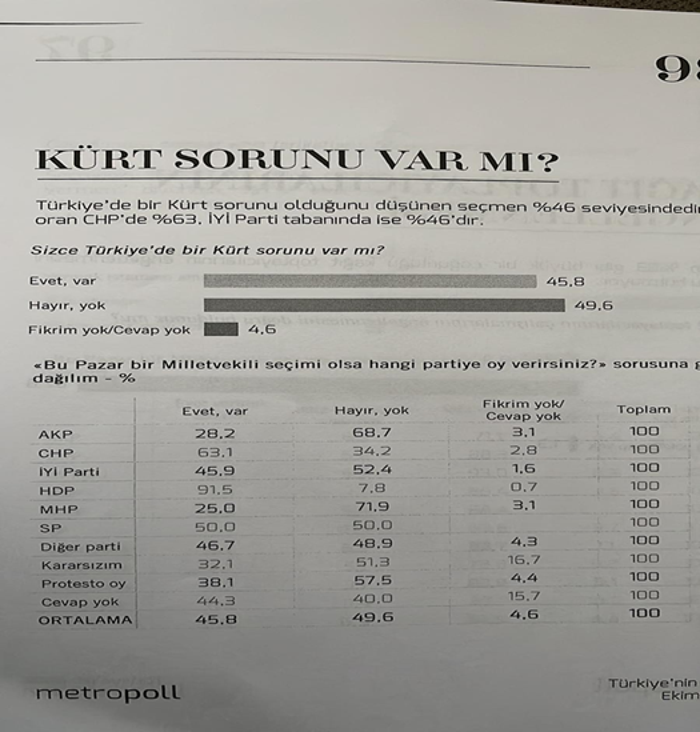Metropoll: AKP seçmeninin yüzde 69'u 'Kürt sorunu yoktur' diyor - Resim : 1