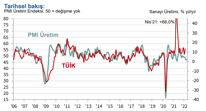 PMI Nisan verileri: Beş aydır süregelen yavaşlama daralmayla devam ediyor - Resim : 1