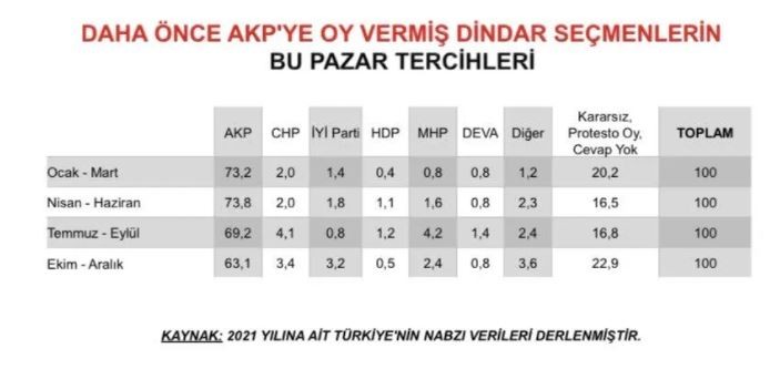 Metropoll araştırma: AKP'den kopan dindar seçmenin oyu nereye gidiyor? - Resim : 1