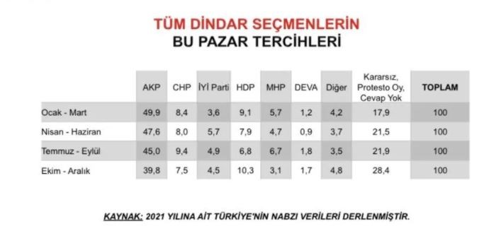 Metropoll araştırma: AKP'den kopan dindar seçmenin oyu nereye gidiyor? - Resim : 3