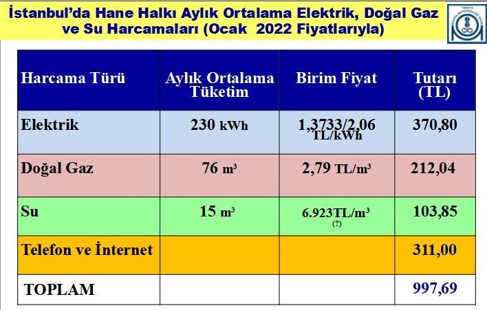 EMO hesapladı: Ayda ortalama 1000 lira fatura gidecek - Resim : 1