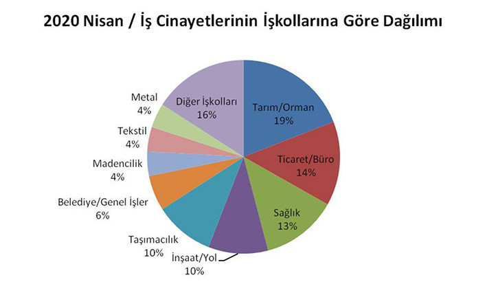 Nisan ayında 103 işçi koronavirüsten yaşamını yitirdi - Resim : 1