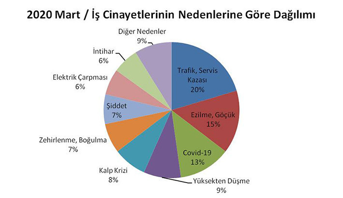 İş cinayetleri salgından beter: 14'ü koronavirüsten 113 işçi öldü - Resim : 1