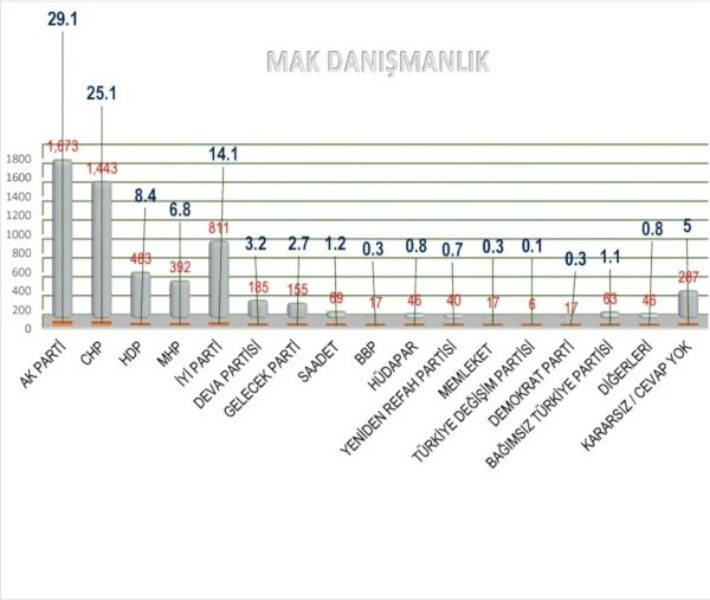 MAK'ın son anket sonuçları: MHP baraj altı, Millet İttifakı önde - Resim: 2
