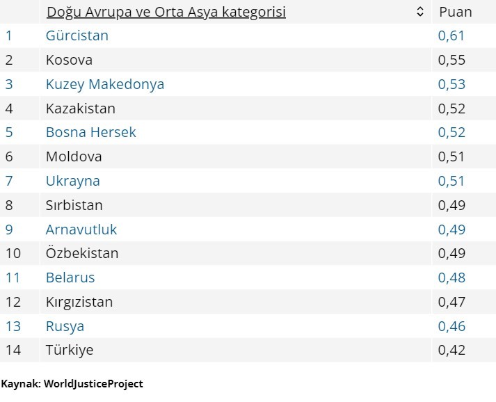 2021 Hukukun Üstünlüğü Endeksi: Türkiye'den daha kötü ülkeler de var - Resim : 1