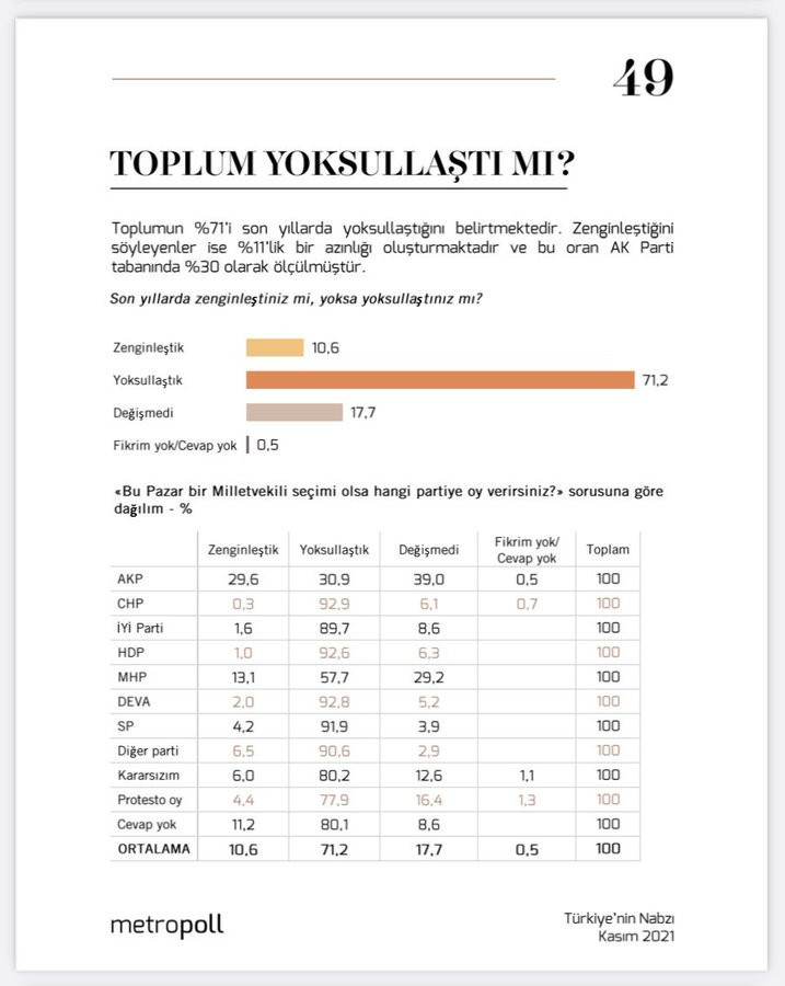 Halkın yüzde 70'i 'yoksullaştık' diyor - Resim : 1