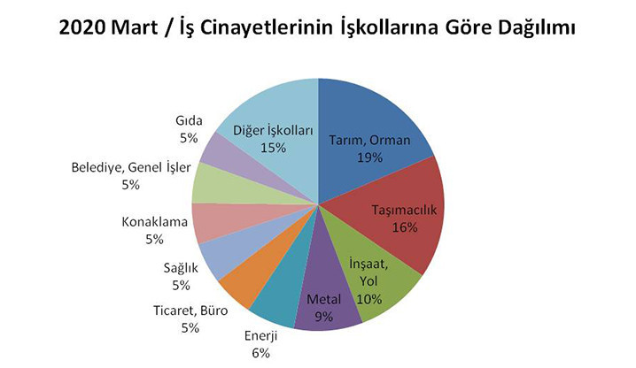 İş cinayetleri salgından beter: 14'ü koronavirüsten 113 işçi öldü - Resim : 2