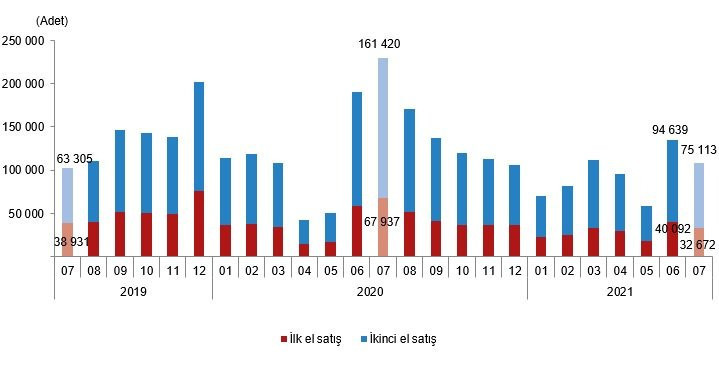 Türkiye genelinde konut satışları ilk defa azaldı - Resim : 2