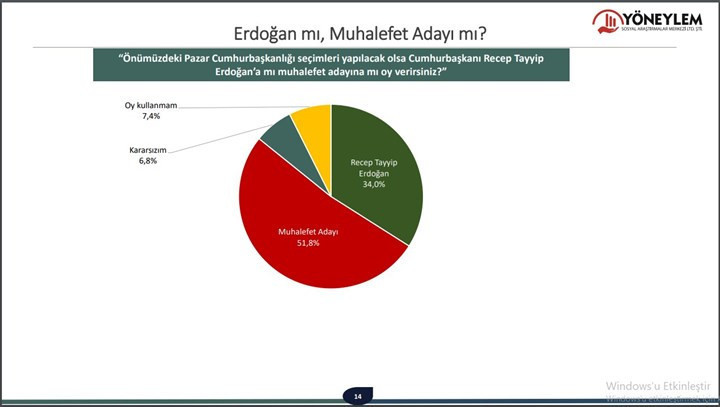 Yeni anket: Erdoğan 7,8 puanla muhalefet adayının gerisinde kaldı - Resim : 1