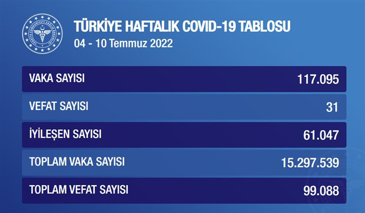 Haftalık koronavirüs tablosu açıklandı: Geçen haftaya göre 56.017'lik artış - Resim : 1