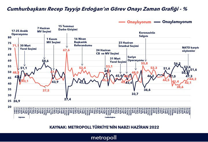 MetroPOLL: Erdoğan'a görev onayı verenler azalıyor - Resim : 2