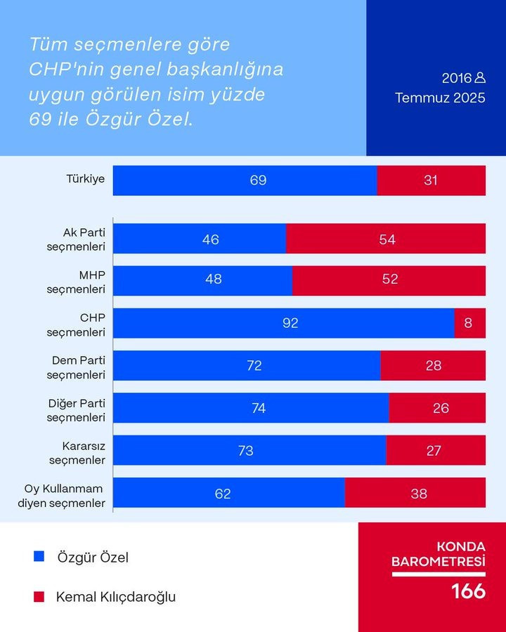 CHP ve DEM Parti seçmeni Özel'i, AKP ve MHP seçmeni Kılıçdaroğlu'nu tercih istedi - Resim : 1