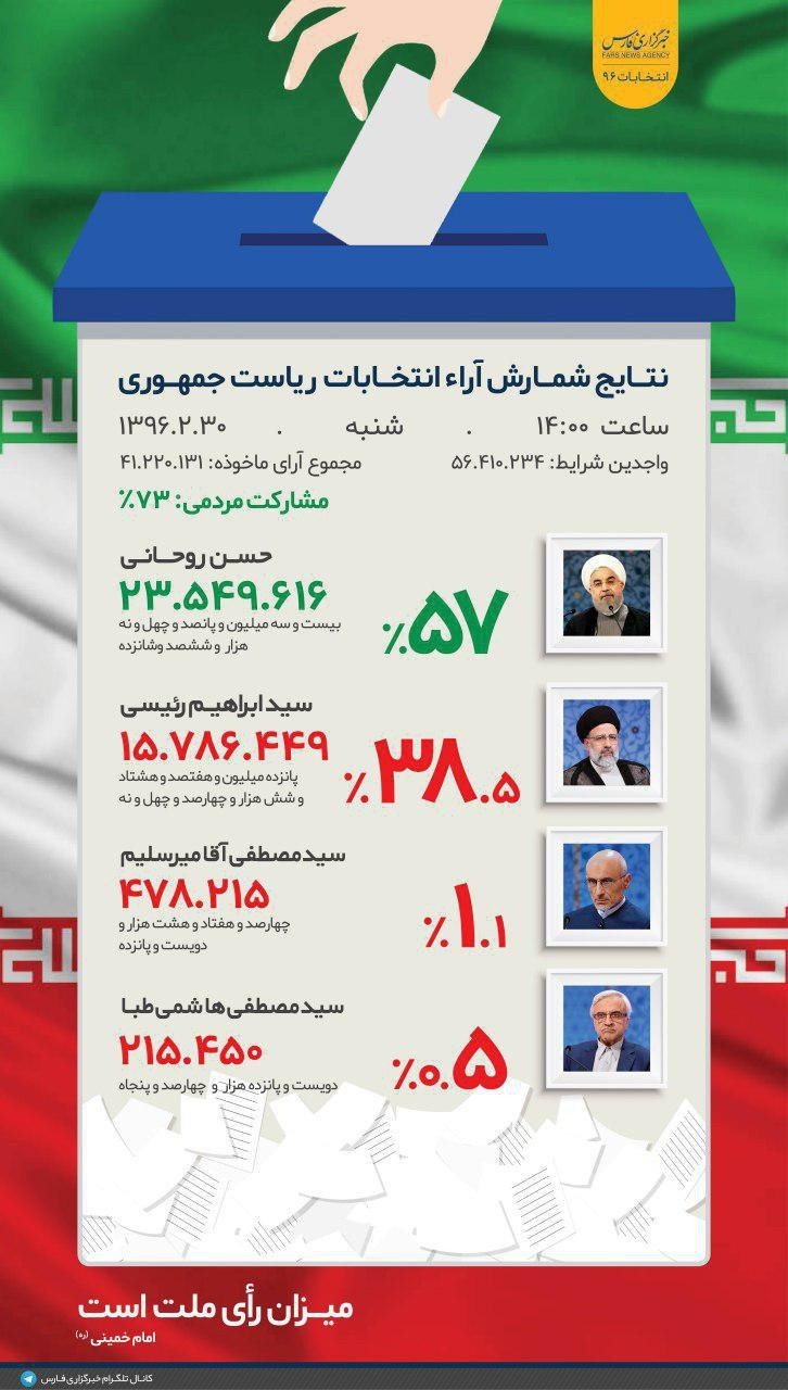 İran'da Ruhani ikinci kez cumhurbaşkanı oldu - Resim : 1