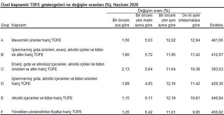 Enflasyon rakamları açıklandı - Resim : 3