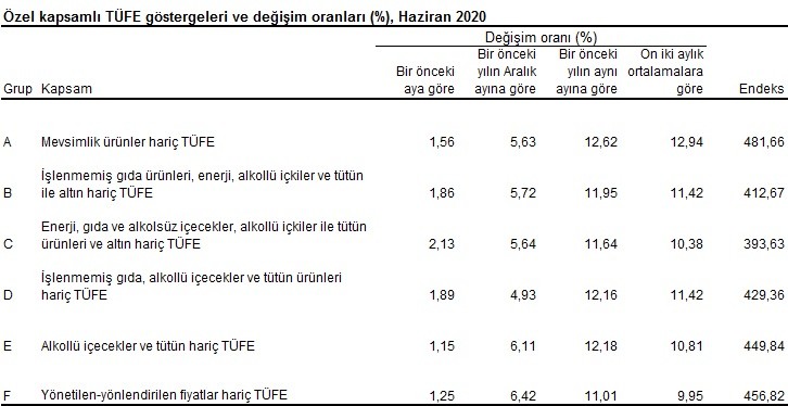 Enflasyon rakamları açıklandı - Resim : 3