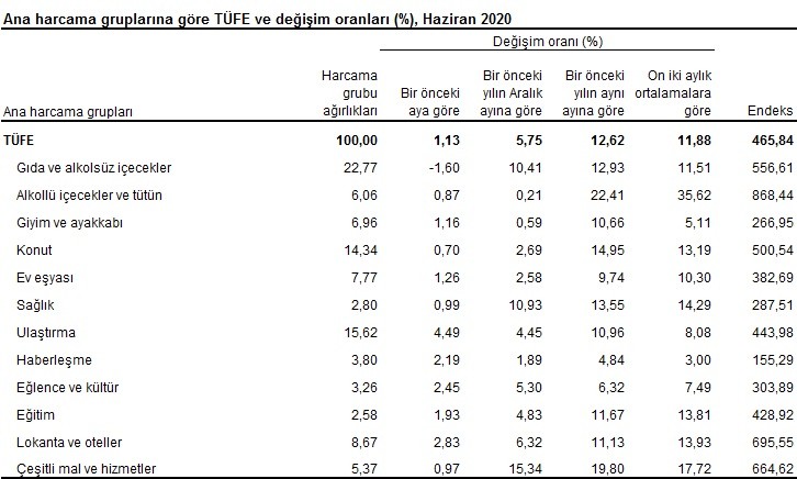 Enflasyon rakamları açıklandı - Resim : 2