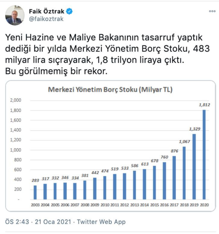 CHP Sözcüsü Öztrak: Bakanın 'tasarruf yaptık' dediği bir yılda, borç 483 milyar lira sıçradı - Resim : 1
