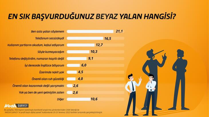 Türkiye'de en sık söylenen yalanlar belli oldu - Resim : 1