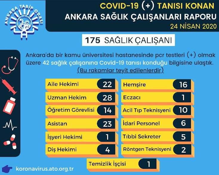 Ankara’da 175 sağlık çalışanına Covid-19 tanısı konuldu - Resim : 1