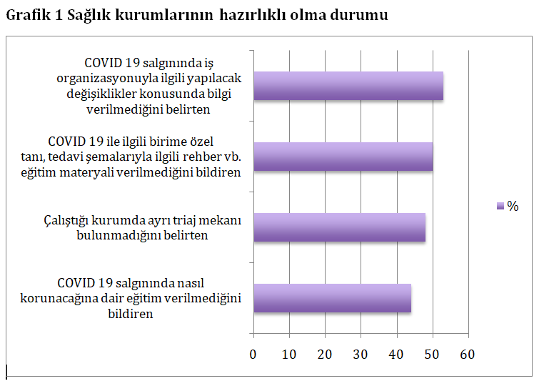 Ön rapor: Sağlık çalışanlarının yüzde 70’inin kurumunda birden fazla Covid-19 hastası var - Resim : 1